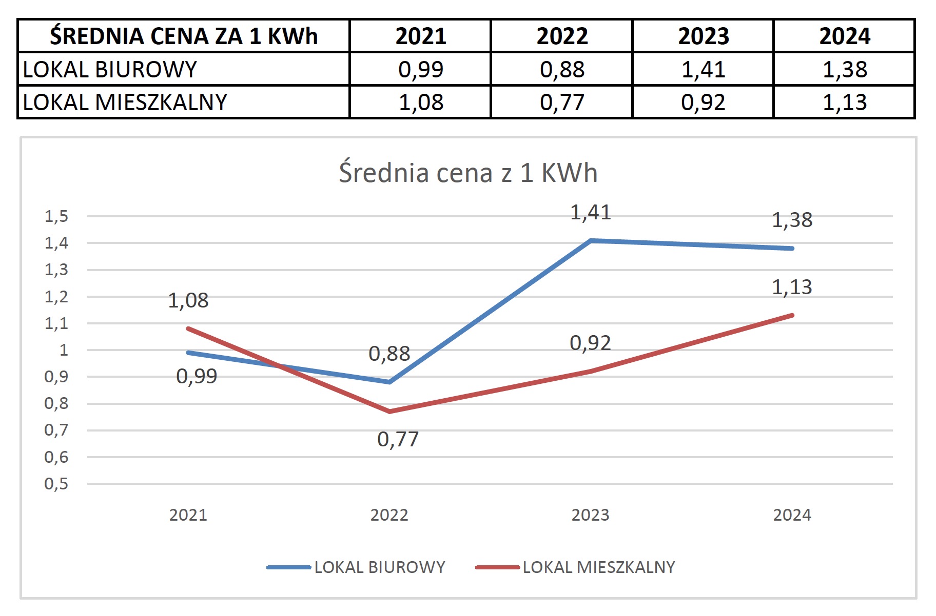 ŚREDNIA CENA kWh — opracowanie własne